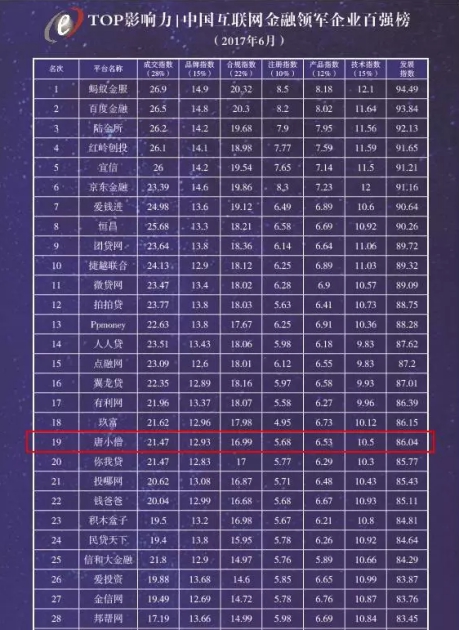 中国互联网金融领军企业百强榜发布 唐小僧跻身第19位！