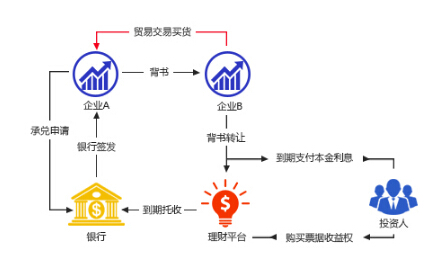 为什么票据理财突然大受追捧? 为什么票据理财突然大受追捧?