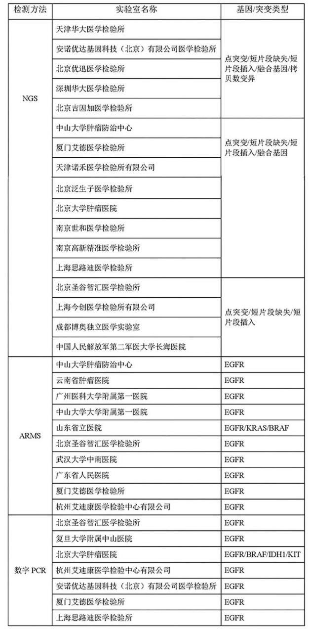 喜讯丨优迅医学满分通过全部五项ctDNA基因突变检测室间质评
