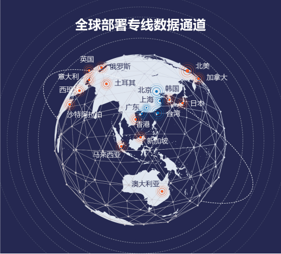 外汇平台搭建 【司通科技】架设国际专线数据通道