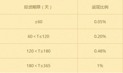 票据宝上线818发财月活动 最高返现1%