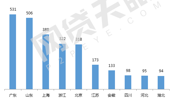 7月北京网贷报告:趋势回归,多指标上调3