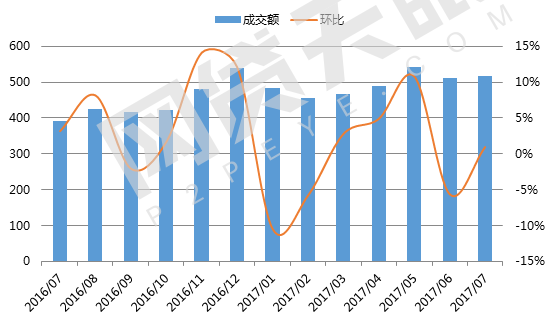 7月北京网贷报告:趋势回归,多指标上调2