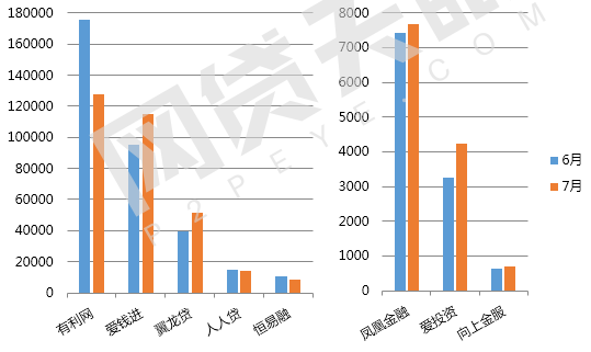 7月北京网贷报告:趋势回归,多指标上调8
