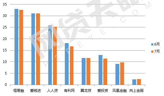 7月北京网贷报告:趋势回归,多指标上调7