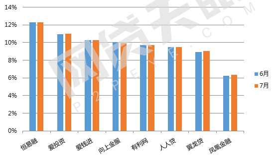 7月北京网贷报告:趋势回归,多指标上调6
