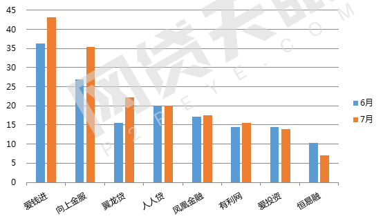7月北京网贷报告:趋势回归,多指标上调5