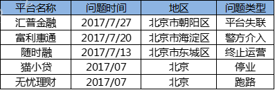 7月北京网贷报告:趋势回归,多指标上调4
