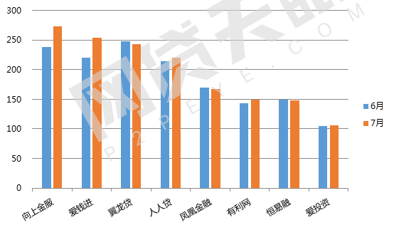 7月北京网贷报告:趋势回归,多指标上调10
