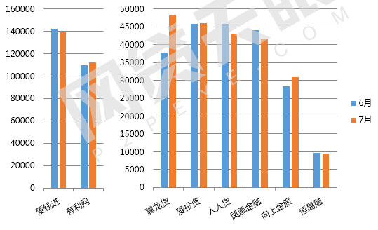 7月北京网贷报告:趋势回归,多指标上调9