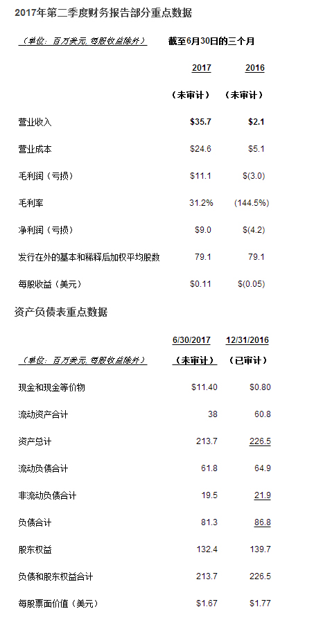 平潭海洋公布截至2017年6月30日的第二季度及六个月的财务业绩