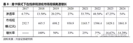棋牌房卡运营背后有本难念的经