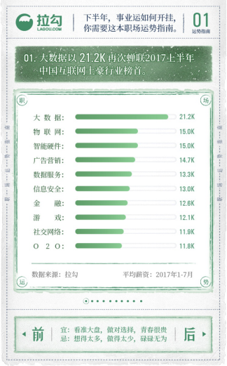 2017互联网人才薪酬数据出炉 大数据行业高居榜首