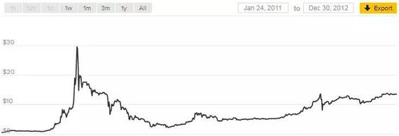 从零开始，“比特币”奇迹对我们的指导意义!