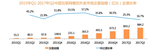饿了么竟然收购了百度外卖!饿了么的实力究竟有多厉害?
