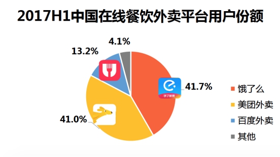 饿了么收购百度外卖，外卖市场第一排位赛即将展开!