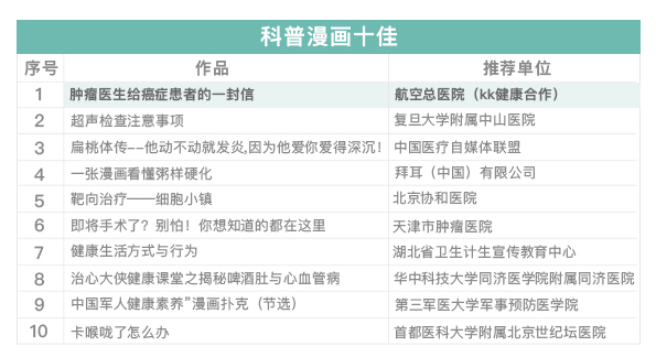 KK健康再创佳绩：《肿瘤医生给癌症患者的一封信》荣获“健康科普漫画十佳奖”