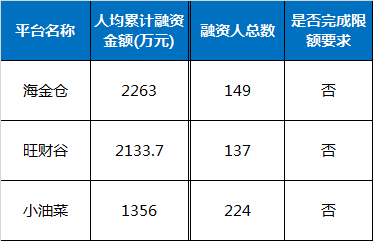 网贷天眼独家：45家平台限额研究：9家平台仍在发大标
