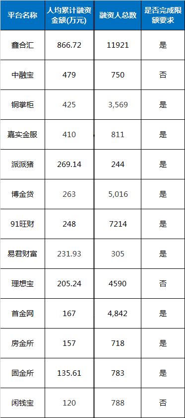 45家平台限额研究:9家平台仍在发大标2