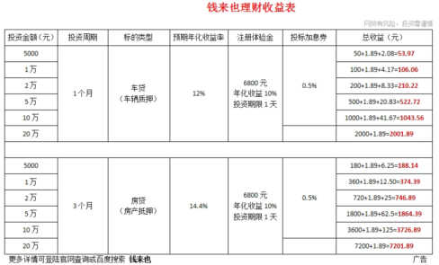 安全p2p平台分析！钱来也、Ppmoney、悟空理财、人人贷