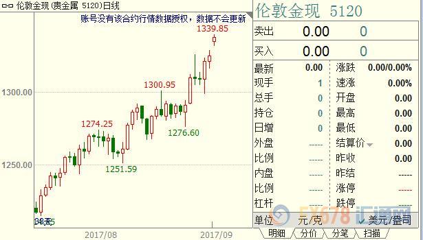 罗兴起：9.5现货黄金原油操作建议及行情走势分析