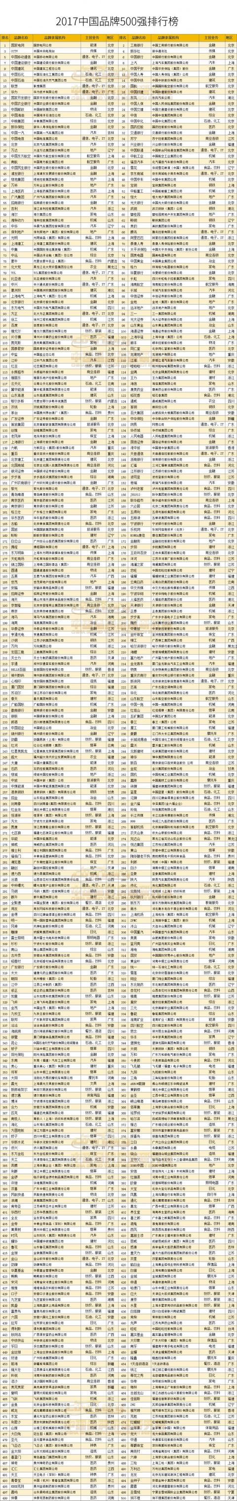 《2017年中国品牌500强》排行榜隆重发布