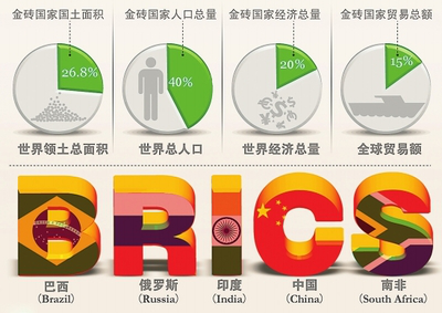 没完没了避孕套告诉你金砖五国背后的商机