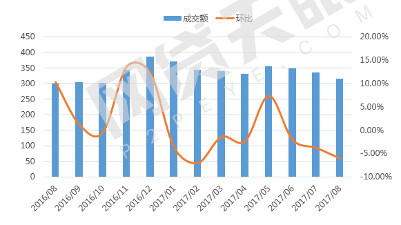 网贷天眼8月深圳网贷报告：6家问题平台，成交额平台量双降