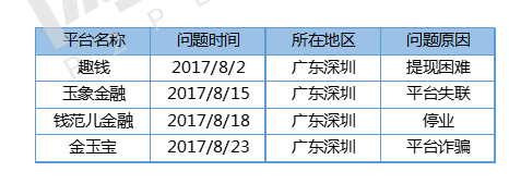 8月深圳网贷报告：6家问题平台，成交额平台数量双双下降2