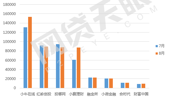 8月深圳网贷报告：6家问题平台，成交额平台数量双双下降7