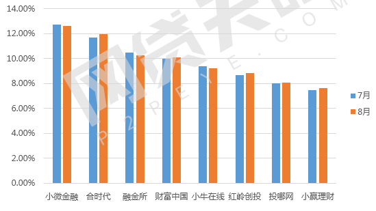 8月深圳网贷报告：6家问题平台，成交额平台数量双双下降4