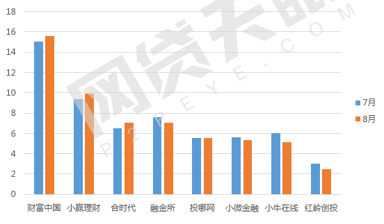 8月深圳网贷报告：6家问题平台，成交额平台数量双双下降5
