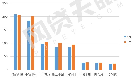 8月深圳网贷报告：6家问题平台，成交额平台数量双双下降8