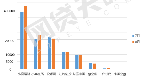 8月深圳网贷报告：6家问题平台，成交额平台数量双双下降6