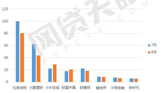 8月深圳网贷报告：6家问题平台，成交额平台数量双双下降3