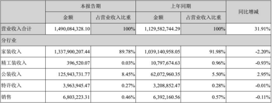 东易日盛2017半年度财报精彩多，数千亿家装市场值得期待