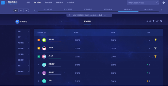 Talking Data大数据：新氧APP稳坐医美行业头把交椅