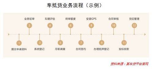 不过，安装GPS只是贷后抵押物监控的开始，一旦发现异常问题，还需要动用线下力量实施抵押物的控制（如拖车等）。此外，二次抵押问题、意外事故风险等也是车抵贷业务面临的潜在风险。