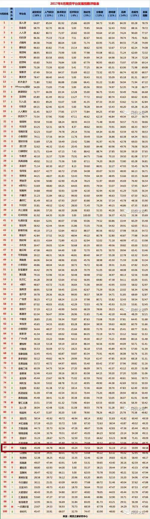 互融宝入围8月全国网贷平台“百强榜”