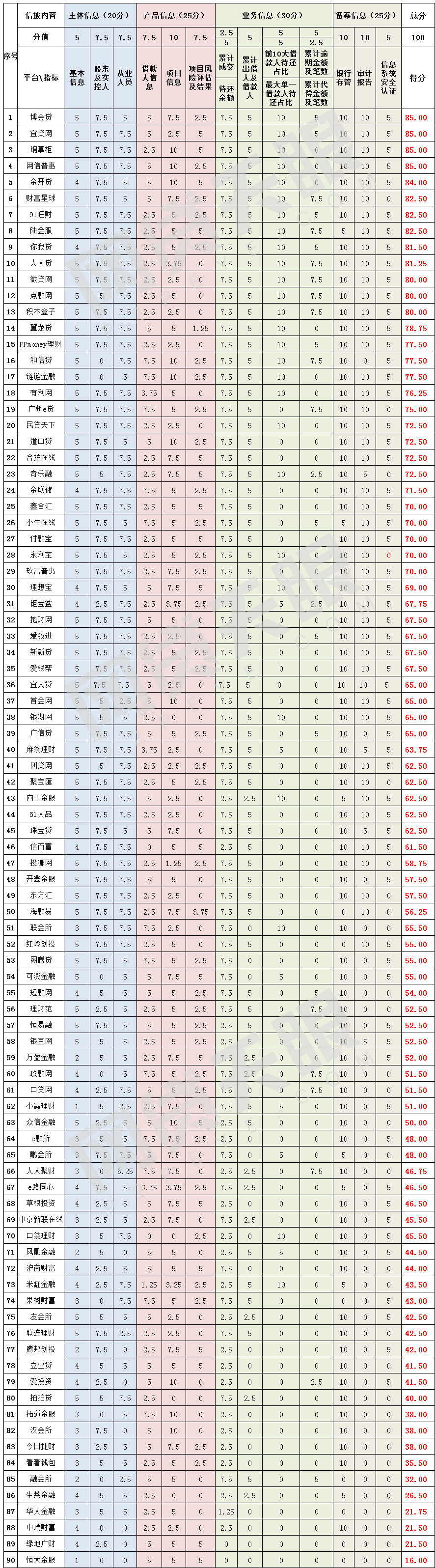 网贷天眼独家：90家网贷平台9月信息披露排行榜