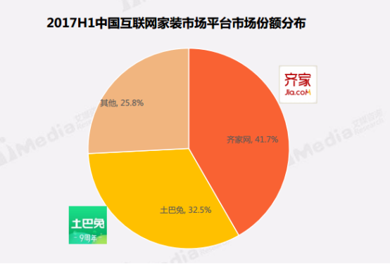 土巴兔以32.5%市场占有率拿下第二，发展势头迅猛