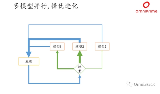 买单侠200万用户背后的人工智能应用，为消费金融将会带来什么？
