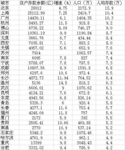国美华人金融：北上广人均存款公布，你想摆脱被“平均”吗？