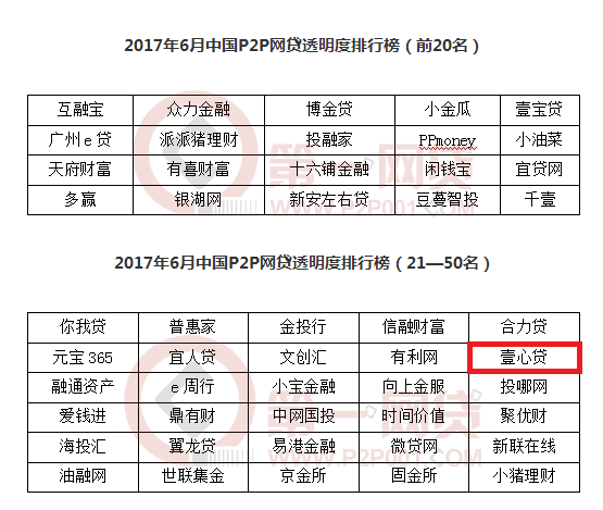 捷报！壹心贷荣膺网贷机构透明度百强榜前30