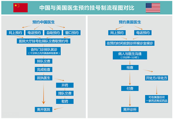 为什么美国医院没有黄牛？赴美生子如何选择医院和医生？