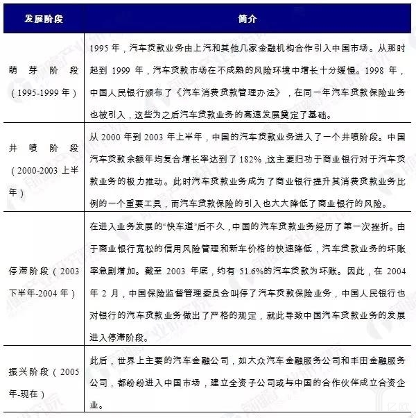 中国汽车金融发展阶段表