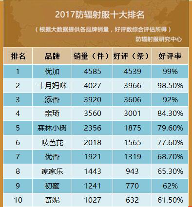2017孕妇防辐射服排行榜上榜品牌有哪些
