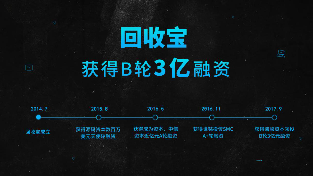 回收宝宣布完成B轮3亿融资，将重点推动品牌建设