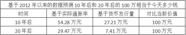 嘉创盈：负利率时代 现在的100万10年后值多少钱？