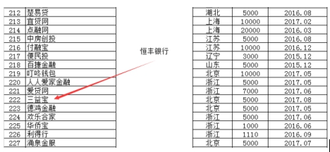 538家网贷平台上线银行存管 北京地区存管程度最高